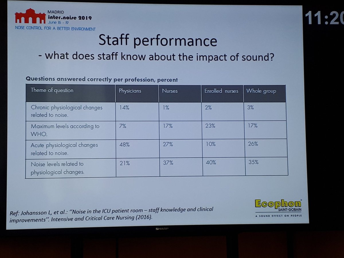 PaigeHodsman's tweet photo. Brilliant presentation by @deciBel_dam shares info on the level of healthcare staff knowledge of the impact of acoustic conditions #INTERNOISE2019 @Ecophon https://t.co/EaKyNvRY5u
