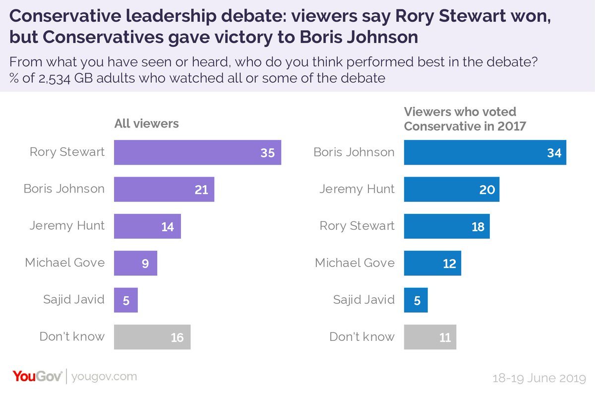 YouGov's tweet photo. Rory Stewart emerges as the clear winner of last night's TV debate with 35% of viewers saying he did best, compared to second-placed Boris Johnson's 21%. However, among Conservative-voting viewers Johnson wins on 34% with Stewart in third at 18%
https://t.co/6T32eThRPZ https://t.co/RppXt706wM