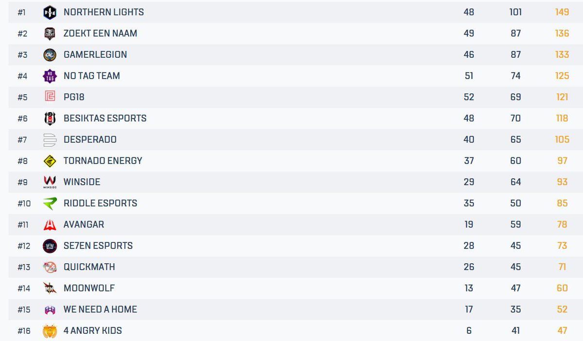 Currently 14th in <a href="/PEL_Esports/">PEL Esports</a> Contender Finals.

The climb starts starts today.