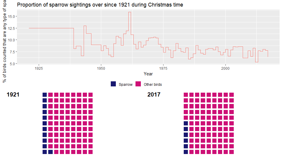 NehMartin's tweet photo. Just learnt how to create waffle charts using this #TidyTuesday 's bird count data, specifically proportion of sparrows counted by year. Bonus step plot included for more temporal detail @PodsProgram #R4DS #RStat https://t.co/ICM9Nkyshg