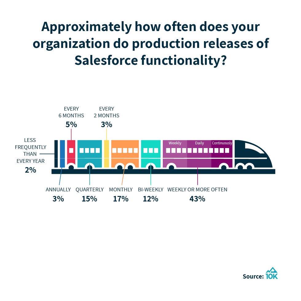 10Kview's tweet photo. How frequently do you release to your @salesforce production org? Our recent research shows organizations that release more frequently see higher ROI! Read the full report: https://t.co/M09rWRunSP #10Kview #ProjectToProgram https://t.co/d1tJ13WjOR