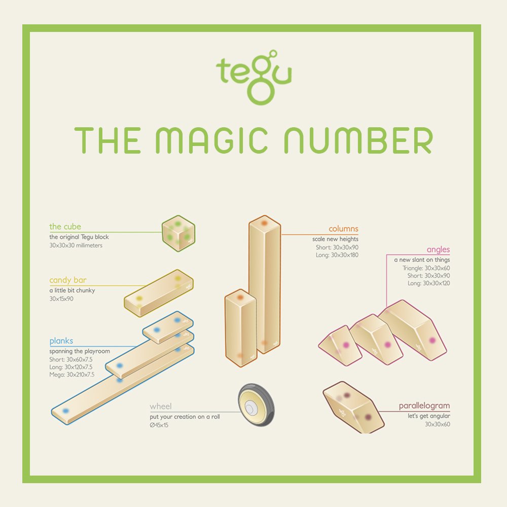 TeguMena's tweet photo. THE MAGIC NUMBER

One thing most people don't realize is that all our blocks are designed to work together. This was a unique challenge that was solved by crafting each block around a core module of 30mm. (By the way, the 30 mm cube was the first piece we made!) https://t.co/rmPALdWwL4