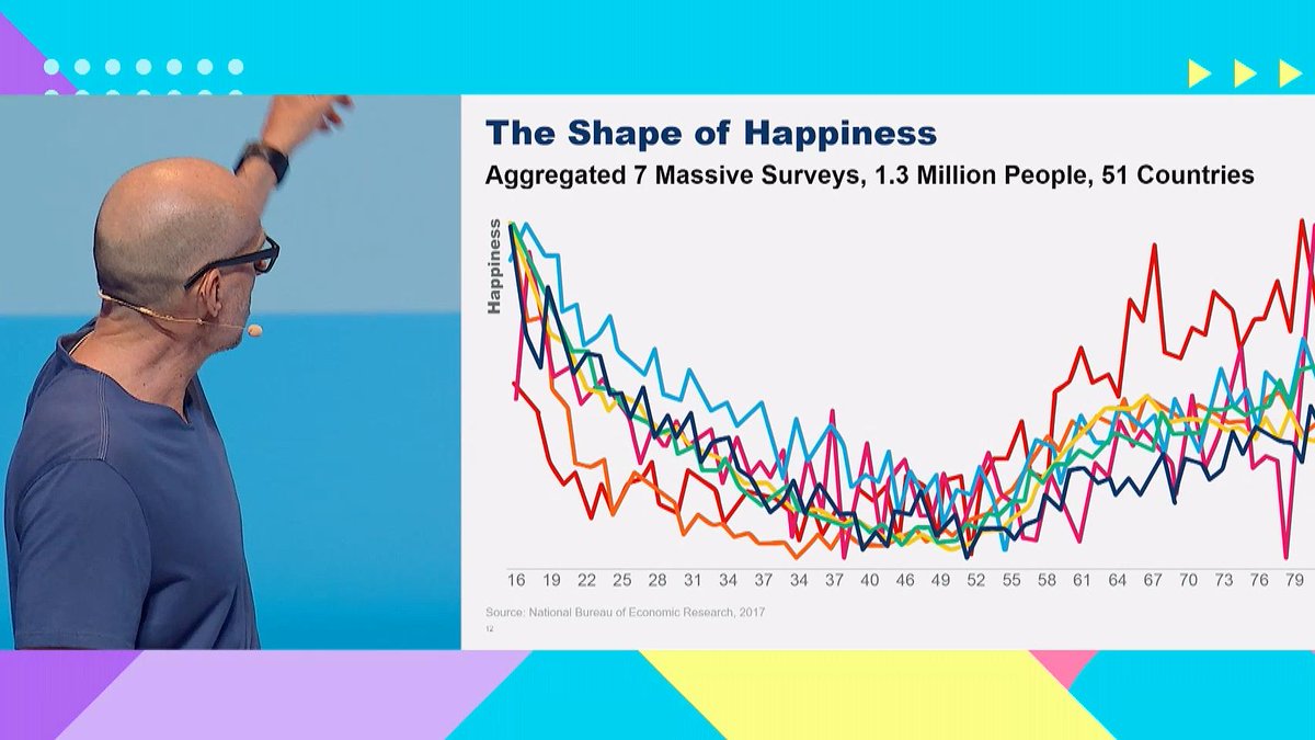 Ogilvy's tweet photo. If you find that at age 25-35 you're stressed and a little bit disappointed with your life, that is a natural part of the journey. Happiness waits for you. Keep on keeping on.

– @profgalloway, Founder, Professor of Marketing GartnerL2, NYU Stern
#CannesLions #OgilvyCannes https://t.co/gAOrgn00P1