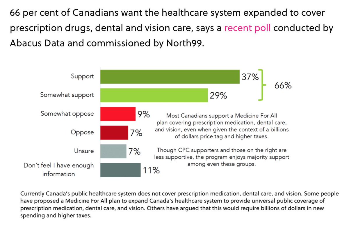 readthemaple's tweet image. POLL RESULTS: Overwhelming majority of Canadians want #MedicineForAll including universal pharma, dental, and vision care.