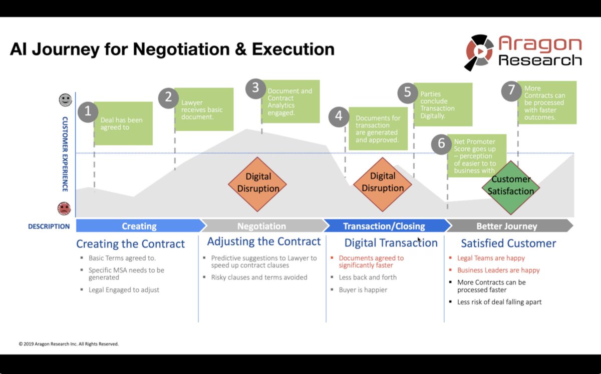 JamesLundyIII's tweet image. Leveraging contract analytics can significantly enhance the #customerjourney. .@SealSoftware .@AragonResearch1 @JimLundy #documentanalytics #contractanalytics #contentanalytics