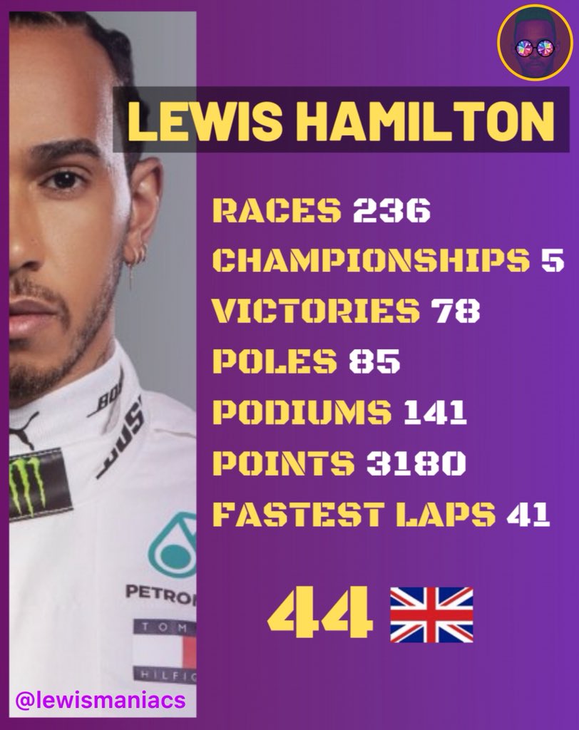 @LewisHamilton Stats So Far!Amazing #F1 Driver💪🏾
Please Retweet💜
@LordHasALamb @suitedalpha @lewishamiltonrf @LH44pics @TeamHamiltonSG @MRJHJoseph @HAMTeamLH @Ianrigsby1988 @ub612 @ianparkesf1 @joarchdale @Mitch_F1nut @JohnT1974 @OURCHAMPHAM44 @lewishammertime @lewishamprodigy
