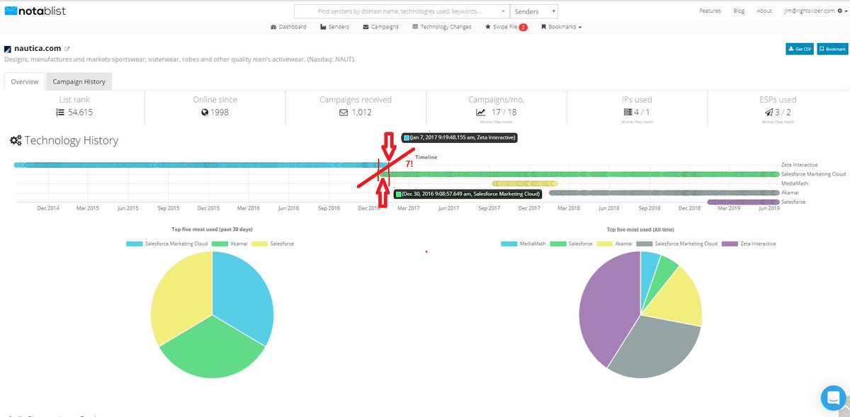 ContentScienti1's tweet image. We are sharing research on 750k #emailmarketing senders that have switched their #emailserviceprovider or intra- #email #martech, as well as new #esp transitions flagged in real-time. Some switches are sloppy, some pristine. Nautica moved on to @marketingcloud in precisely 7 days