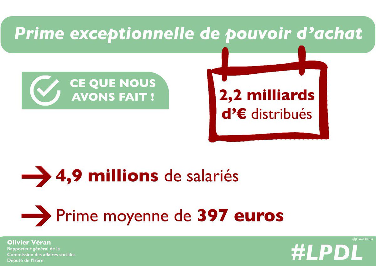 olivierveran's tweet photo. Depuis 2 ans, nous menons la bataille du pouvoir d'achat. Avec la prime d'activité et la prime exceptionnelle, des millions de Français ont vu leurs revenus augmenter.
#PrintempsEvaluation https://t.co/76ZJUyKA5s