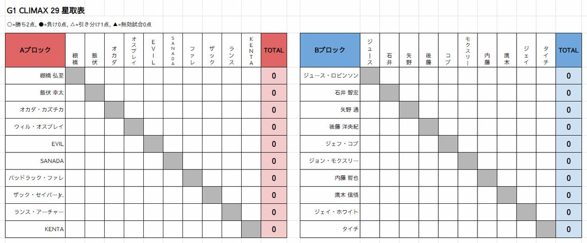 Takk G1の星取表と連動するスケジュール表をgoogleスプレッドシートで作ってみた Google垢があれば ファイル コピーを作成 で使えるので よろしければブロック予想にでもどうぞ Aブロックはc列 Bブロックはj列のプルダウンから勝敗を選択で星取表に