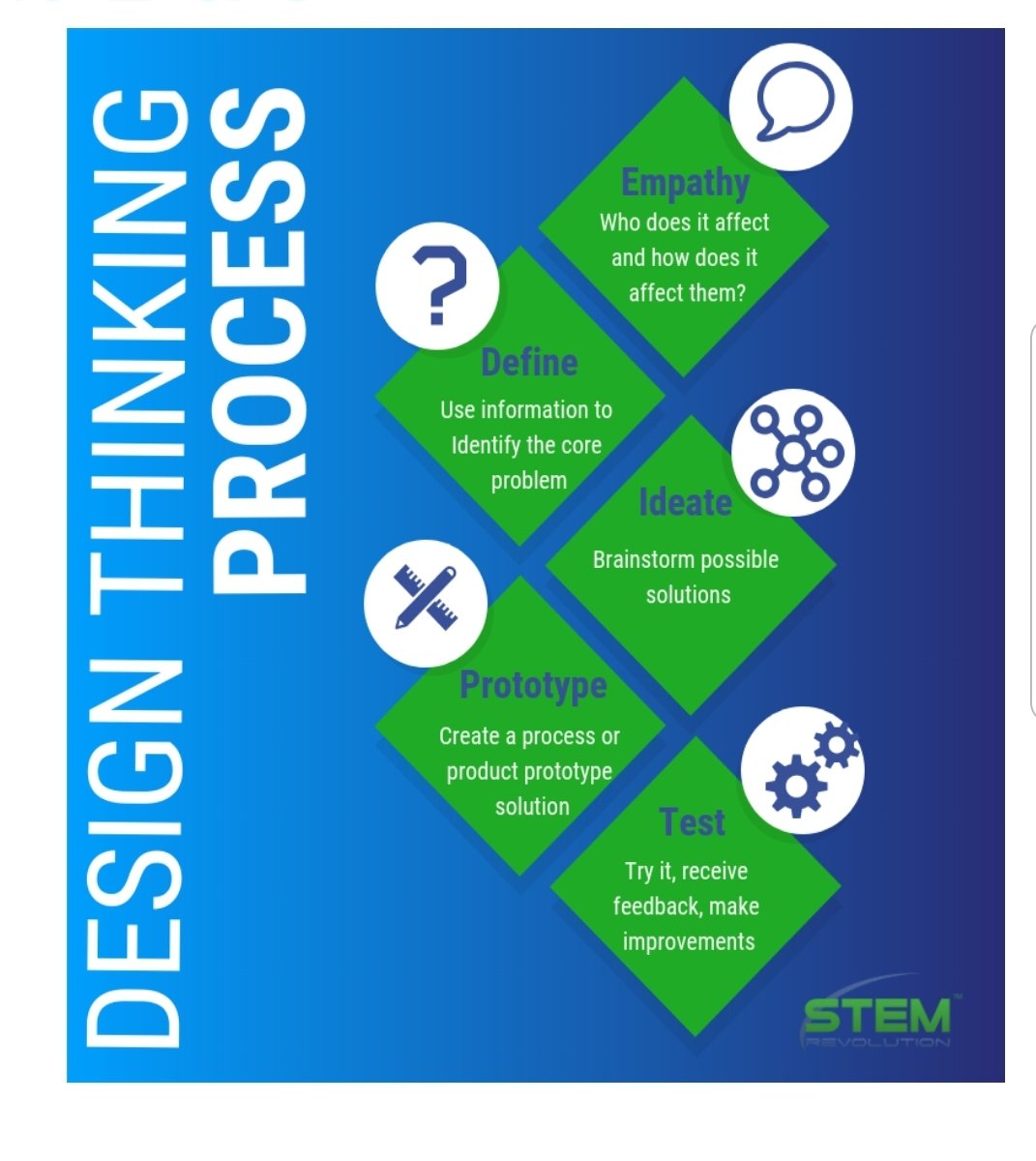 STEMrevolution's tweet image. Teachers planning for next year... Think about the benefits of Design Thinking #STEM #DesignThinking #SolvingRealProblems