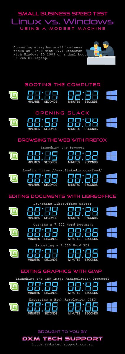omgubuntu's tweet image. Linux Mint Vs Windows 10 Speed Test [Infographic] omgubuntu.co.uk/2019/06/linux-…