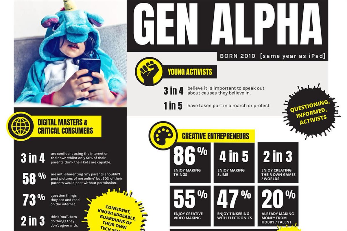 Campaignmag's tweet photo. “Generation Alpha" – defined as those born since 2010 – are better at spotting fake news, are not tech-dependent and will protest about things they don’t feel are right for society https://t.co/hUMYZPnzrG https://t.co/1OXRDugatk