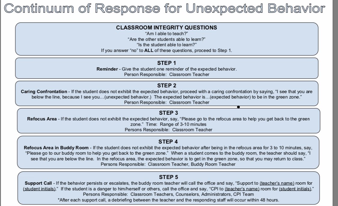 Bobgoblue05's tweet image. Continuum of response for unexpected behavior. #TISC2019
