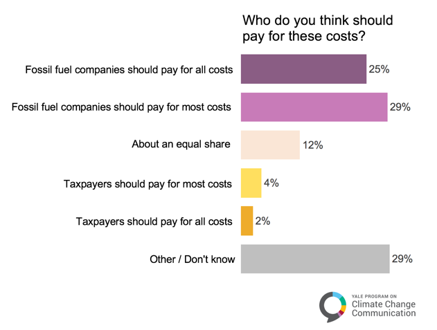 AlyssaJohl's tweet image. Recent survey by @YaleClimateComm &amp;amp; @UCSUSA shows nationwide support for #climateliability. Majority of Americans believe that fossil fuel cos should pay their fair share of climate costs. Check out the interactive map &amp;amp; follow @PeterFrumhoff to learn more climatecommunication.yale.edu/visualizations…