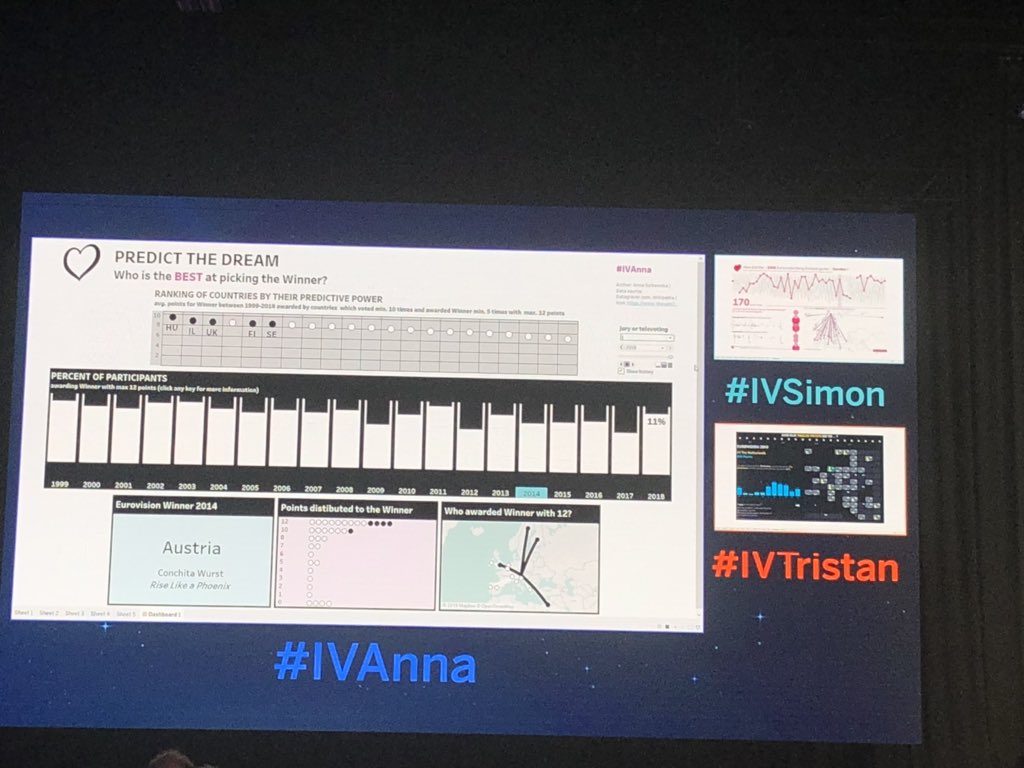 Unglaublich was die drei Teilnehmer der IronViz in 20 Minuten geschafft haben...