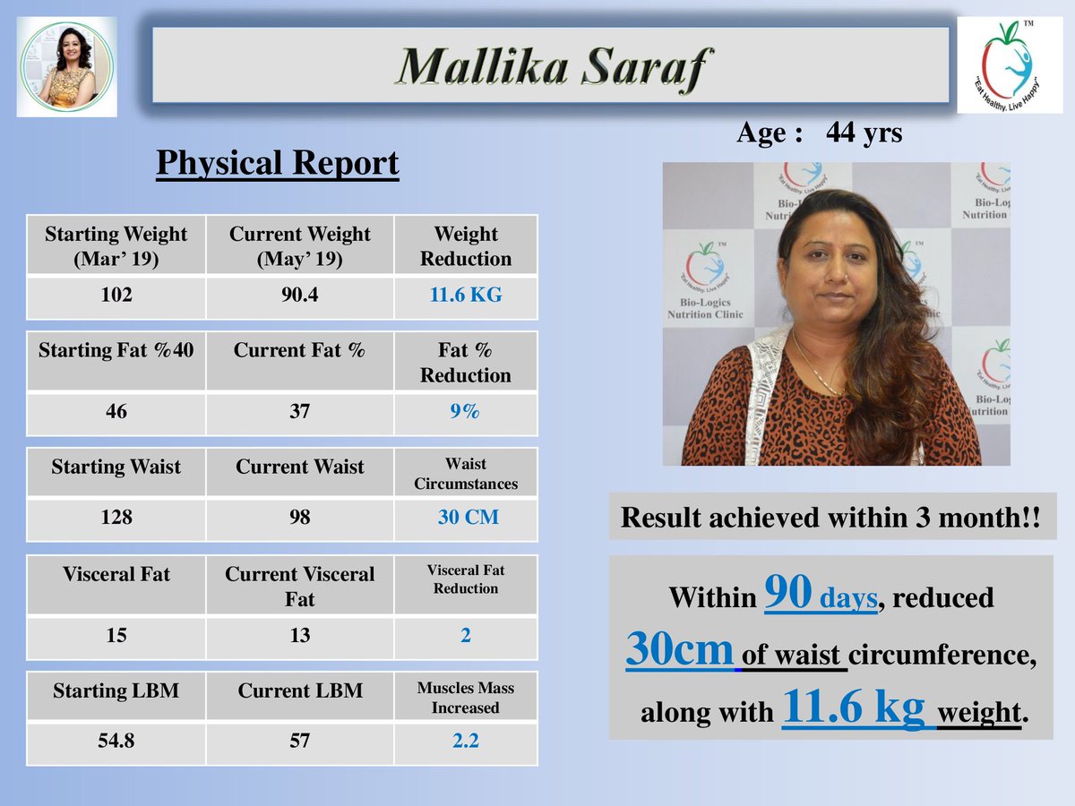 DrNupurKrishnan's tweet photo. Amazing Transformation! Without Exercise & Regular Walk!!!
Within 90 days, Mallika has reduced 30 cms Waist circumference, along with 11.6 kg Weight. She suffers from Asthma, frequent cold and infections. #FeedbackVerbatim #DrNupurKrishnan #Nutritionist #TrueCaseStudy https://t.co/JbgyHrobFN