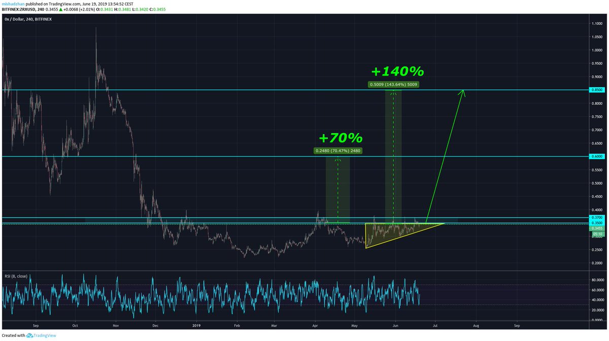 traderscommun's tweet photo. 🔥 $ZRX is ready to #pump 🔥
Once #long once $0.37 resistance level is broken. #midtermtrade
TP1: $0.60
TP2: $0.85
Use SL #tradesafe
#easymoney

#crypto $btc $eth $eos $ada $xmr $xrp $ltc $xlm $neo $bnb $trx https://t.co/HbI7qA5g3X