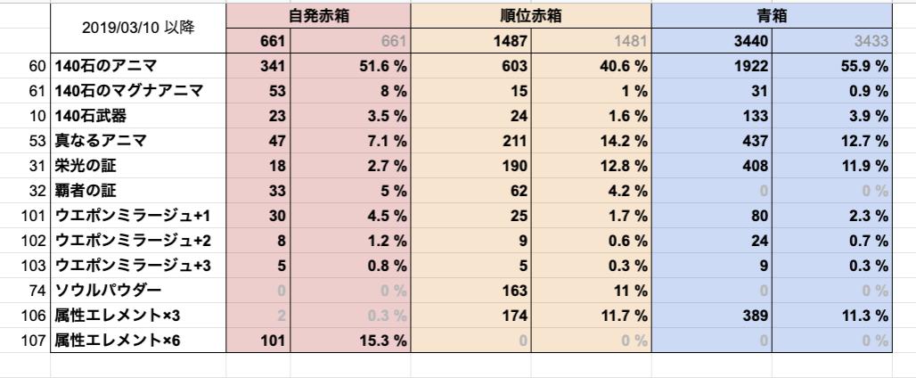 音黒くろ 治癒の錬金術師 140石マルチ プライマルシリーズ 低確率 マグナアニマ 普通 プライマルシリーズのドロップ率は１ 未満 マグナアニマは 自発赤箱 から５ 以上