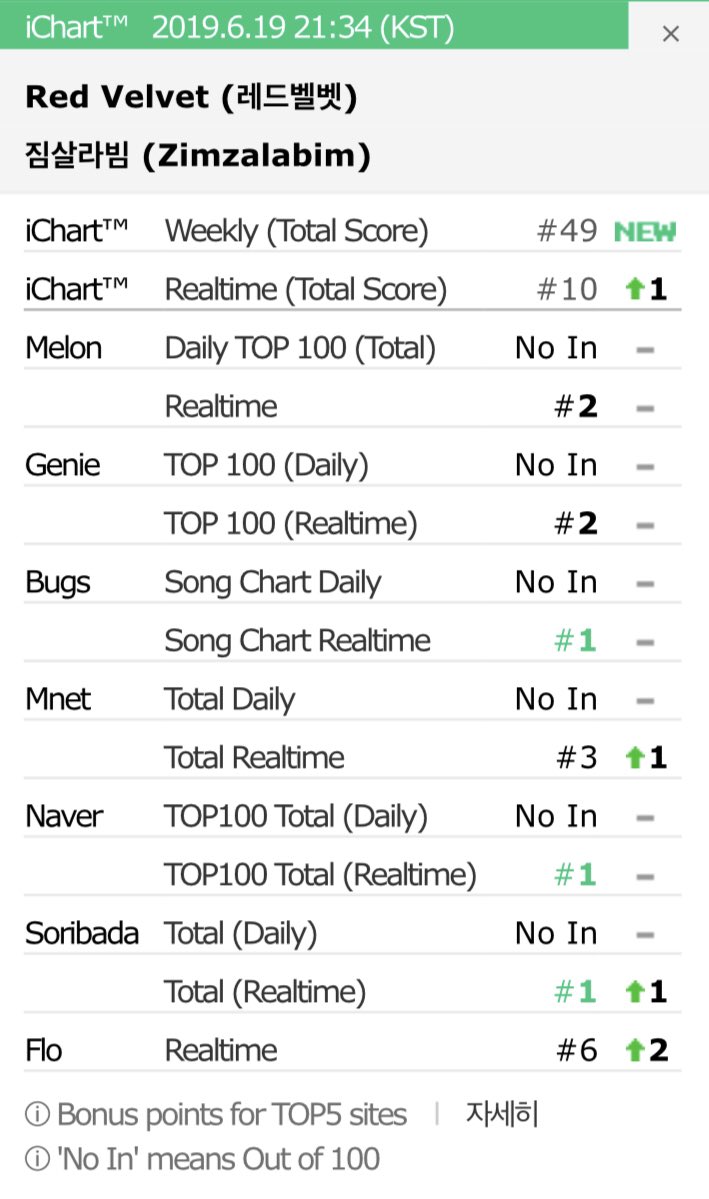 Soribada Korean Music Chart