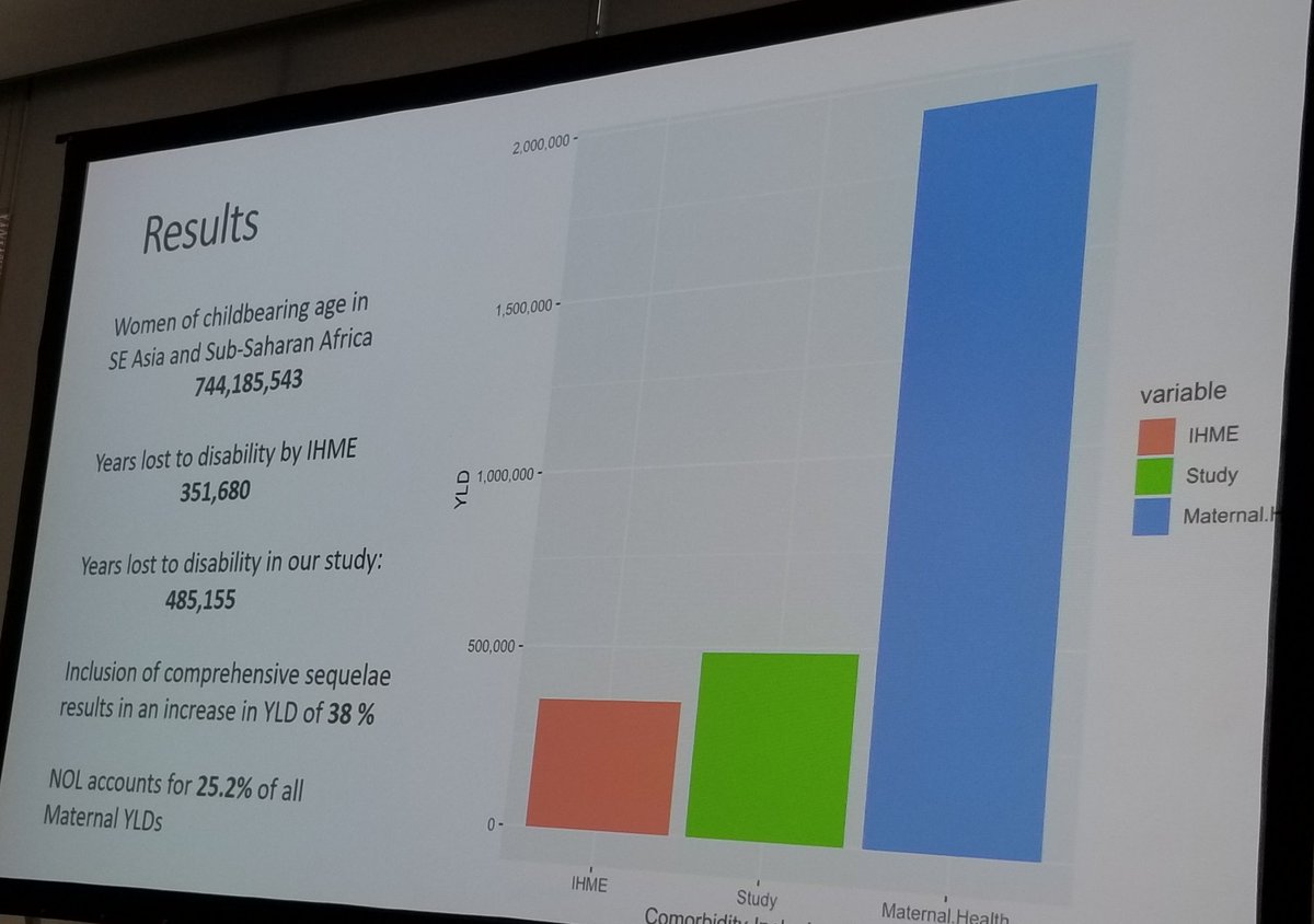 DrRomanzi's tweet photo. @LinaRoaS shares @fistulacare @EngenderHealth @HarvardPGSSC #obstructedlabour #morbidities survey data on all mother and newborn risks from too many days in labour #mentalhealth #infertility #musculoskeletal #disability @newborn #hypoxicencephalopathy #MoreThanFistula @RCObsGyn https://t.co/Ihtk2l1OJE