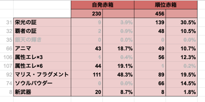 音黒くろ 治癒の錬金術師 ティアマト マリスhl マジェスタス ハツオイイルハル 普通 自発赤箱は５ 以上 金箱はめっちゃ低い 自発が低くないから低確率でないと