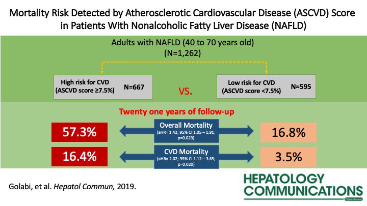 Early View: Mortality Risk Detected by Atherosclerotic Cardiovascular Disease Score in Patients With Nonalcoholic Fatty Liver Disease ow.ly/a3pk50uFtaA #VisualAbstract #Cardiology #NAFLD #NASH #AASLDjournals @drpegah @sayinerm @mpaik93 @GSzaboMD