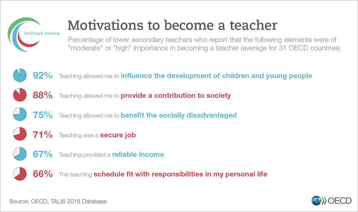 OECDEduSkills's tweet photo. The vast majority of teachers across the OECD joined the profession to make a difference to kids and society 👨🏫👩🏫

Learn more in our new Teaching &amp; Learning International Survey ➡️ https://t.co/a3HRqNd7CS

#OECDTALIS #TheFutureOfWork https://t.co/87Viojwpz9