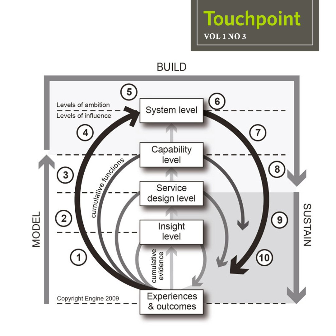 SDNetwork's tweet photo. #DiagramoftheDay: Catalysing organisational change through #ServiceDesign projects. Read the whole article about organisations, culture and changes in business models: https://t.co/bpe3dsv9eM #TouchpointCollection #organisationalchange https://t.co/eVMMCBrfms