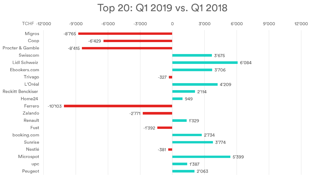 Media_Focus_CH's tweet photo. Top 20: Q1 2019 vs. Q1 2018
Coop und Migros senken den Werbedruck

Die Top 20 des Schweizer Werbemarkts senken den Werbedruck im ersten Quartal 2019, verglichen zum Vorjahresquartal um insgesamt rund 1.2 Millionen Bruttofranken.
Hier geht es zum Artikel: https://t.co/If9NHaATRP https://t.co/EQwNQLi7as