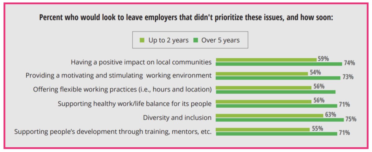 rologost's tweet photo. What is it with us millenials? What is our motivation career wise? Interesting insights on #millenials &amp; #GenerationZ #career #motivation https://t.co/eqzrCfyP9y https://t.co/u3Zpzv5q1a