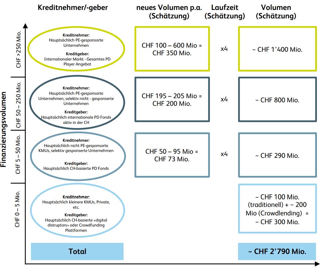 SMLAssociation's tweet photo. Marketplace lending contributes substantially to the growth of Switzerland's private debt market according to @hslu. Read the full study on Switzerland's private debt market here: https://t.co/BF2EgfeLGn https://t.co/l3ZUIoB9LG