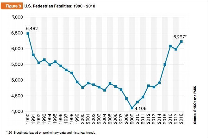 New 2018 data show biking and walking deaths continue their alarming upward climb.

Pedestrian deaths now higher than any time since the early 1990s. A generation of traffic safety progress for people on foot has been wiped out. 
usa.streetsblog.org/2019/06/18/cyc…