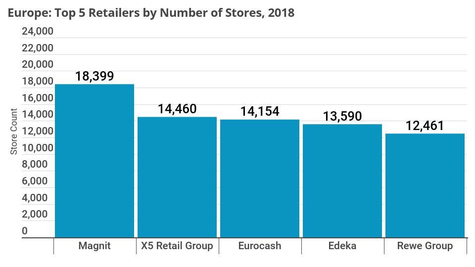 LZ_Retailytics's tweet photo. Top 5 Store Networks in Europe
Leading Russian players X5 and Magnit operate the largest number of stores in Europe. They are followed by Polish Eurocash; even though this retailer only ranks as #48 in our European sales ranking. More data? https://t.co/8Tfg4g16mP https://t.co/FsMorH3P8B
