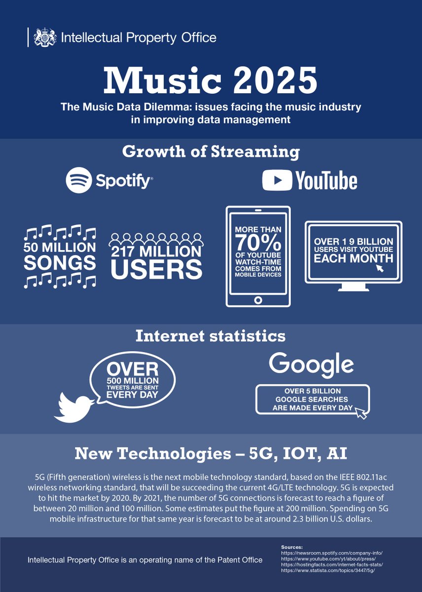 The_IPO's tweet photo. What issues may affect the fair &amp; timely distribution of revenue from digital #music platforms? 

Find out in our report with @UlsterUni: ‘The Music Data Dilemma: issues facing the music industry in improving #data management’ 👉 https://t.co/IPNlEpmN04 #Music2025 #AIdecodingIP https://t.co/WS9E6XacFo