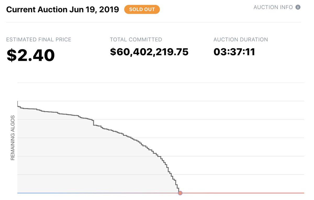 The inaugural Algo Auction has ended at a closing price of $2.40  Participants will receive an email regarding settlement that will state  whether their bids were successful or not. https://t.co/Ab8goYybzj  #AlgoAuction