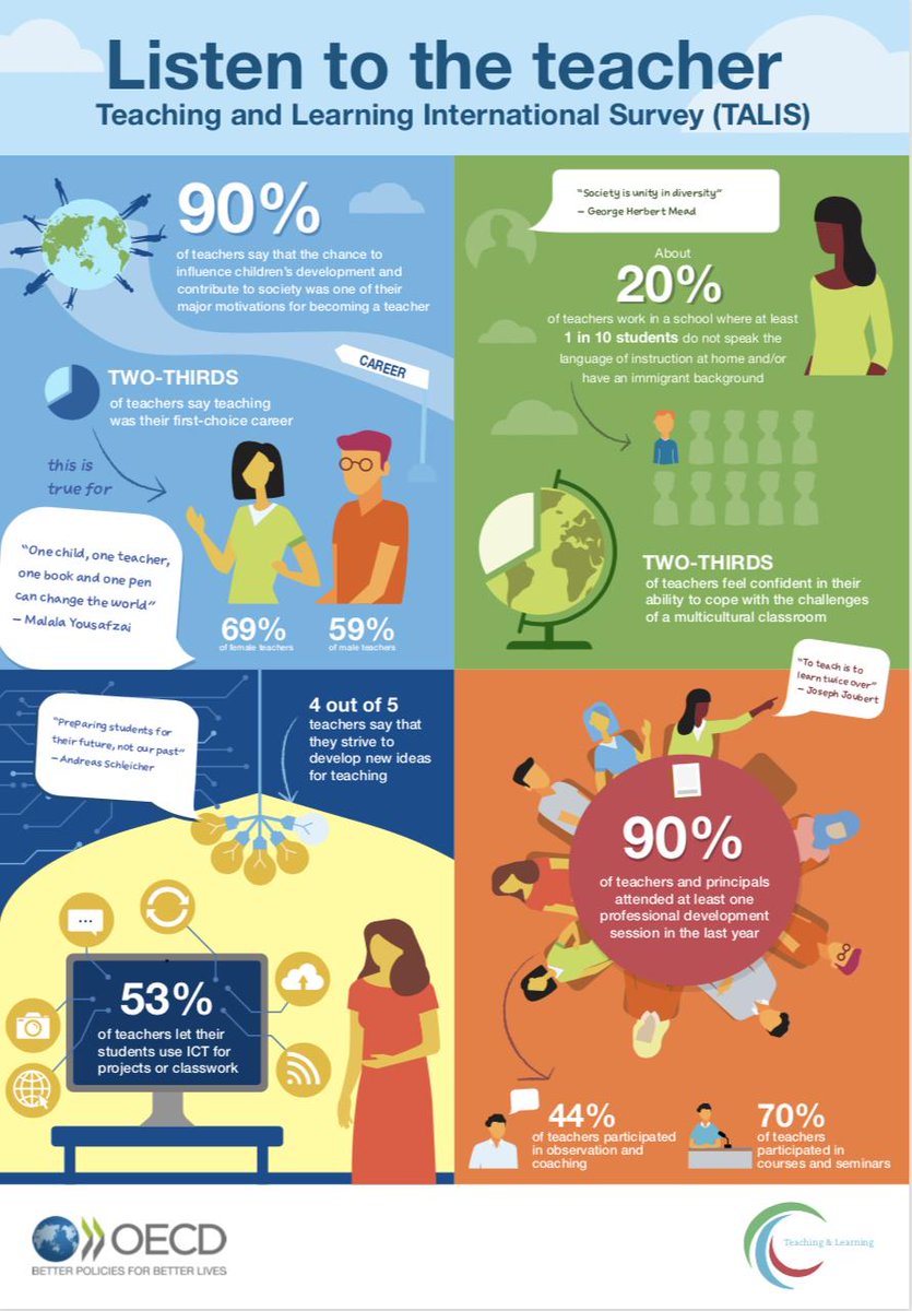 FutureEdGU's tweet photo. The #OECDTALIS survey of 260,000 teachers and principals describes why they got into the field and what conditions are like in the classroom. Join us tomorrow--live or on livestream--for a discussion of the U.S. results. https://t.co/72PsWQtQGA https://t.co/qyE0pk2ooH