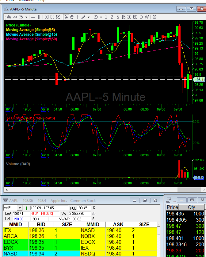 ProTrader_Mike's tweet photo. $AAPL opposite of yesterday open 3 long bars higher today 3 lower - come trade #WITHTHEBEST #KINGOFHALTS https://t.co/T5aWEW0BFH