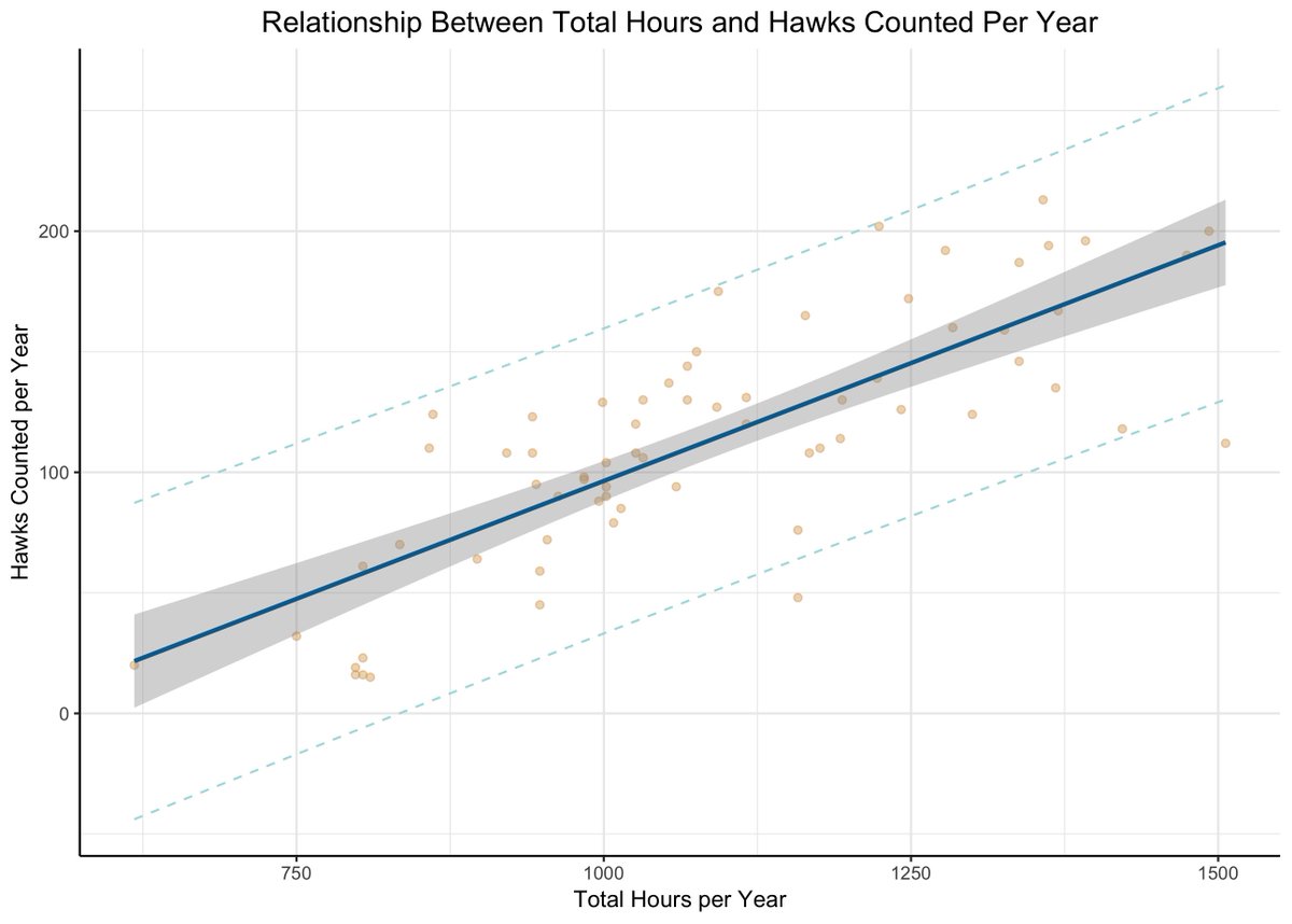 Don't tell the <a href="/PodsProgram/">Policy & Data Science (PODS) Program</a> they're paying me to just debate which Wes Anderson palette to use all day. #TidyTuesday
