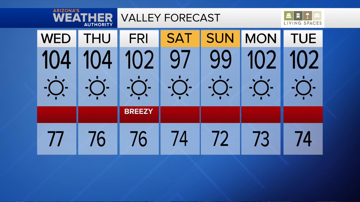 7-DAY: Below average all week with double digit highs coming! #azfamily