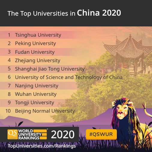 TopUnis's tweet photo. The Top Universities in China 2020 🇨🇳 #QSWUR https://t.co/qGlX6895u8

1. @Tsinghua_Uni
2. @PKU1898 
3. @FudanUniversity
4. @ZJU_China
5. @sjtu1896
6. @ustc
7. @njuniversity
8. @WuHanUniv
9. Tongji University
10. Beijing Normal University

🦁🏆 https://t.co/hyYY4x5KeI