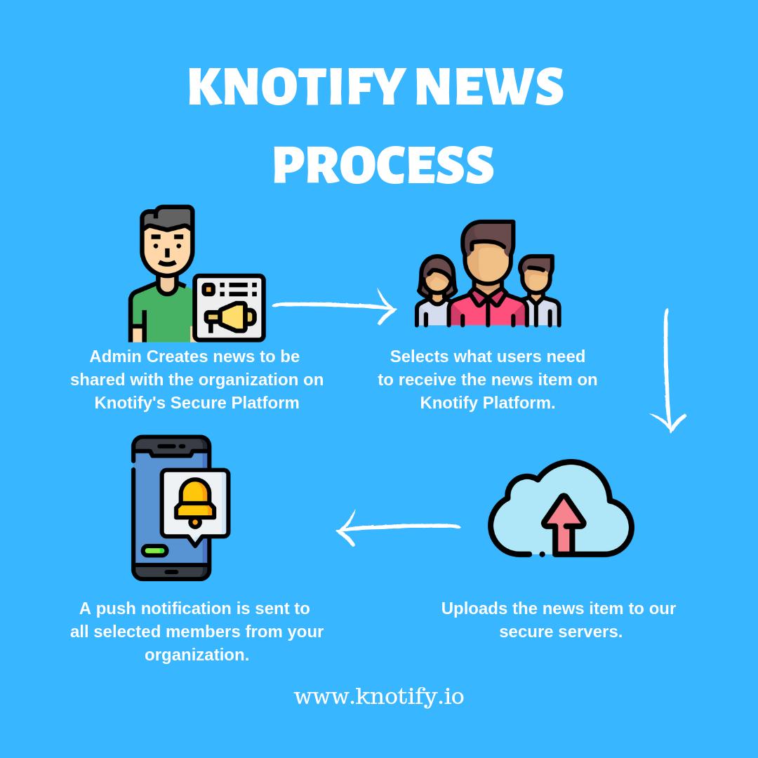 Knotify_io's tweet photo. Are you an organization with a lot of members? #Knotify news can help keep your community informed at all times. Our easy  to use platform is built for #propertymanagement, #coworking spaces, #offices and #nonprofits. Knotify ensures that your organizationis always informed. https://t.co/O6IMuugj8u