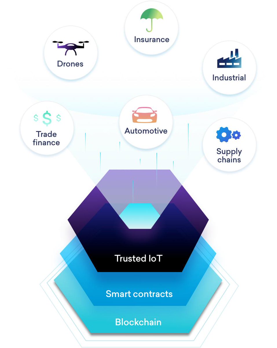 Trusted_IoT's tweet photo. One of our 2025 goals is to create an IoT ecosystem with security, interoperability, scalability, &amp; performance characteristics that will enable trillions of dollars of assets to ride on top of disparate blockchain systems. #tiotachallenges #tiotamobility #trusted_iot #blockchain https://t.co/9OP2Nthd2L