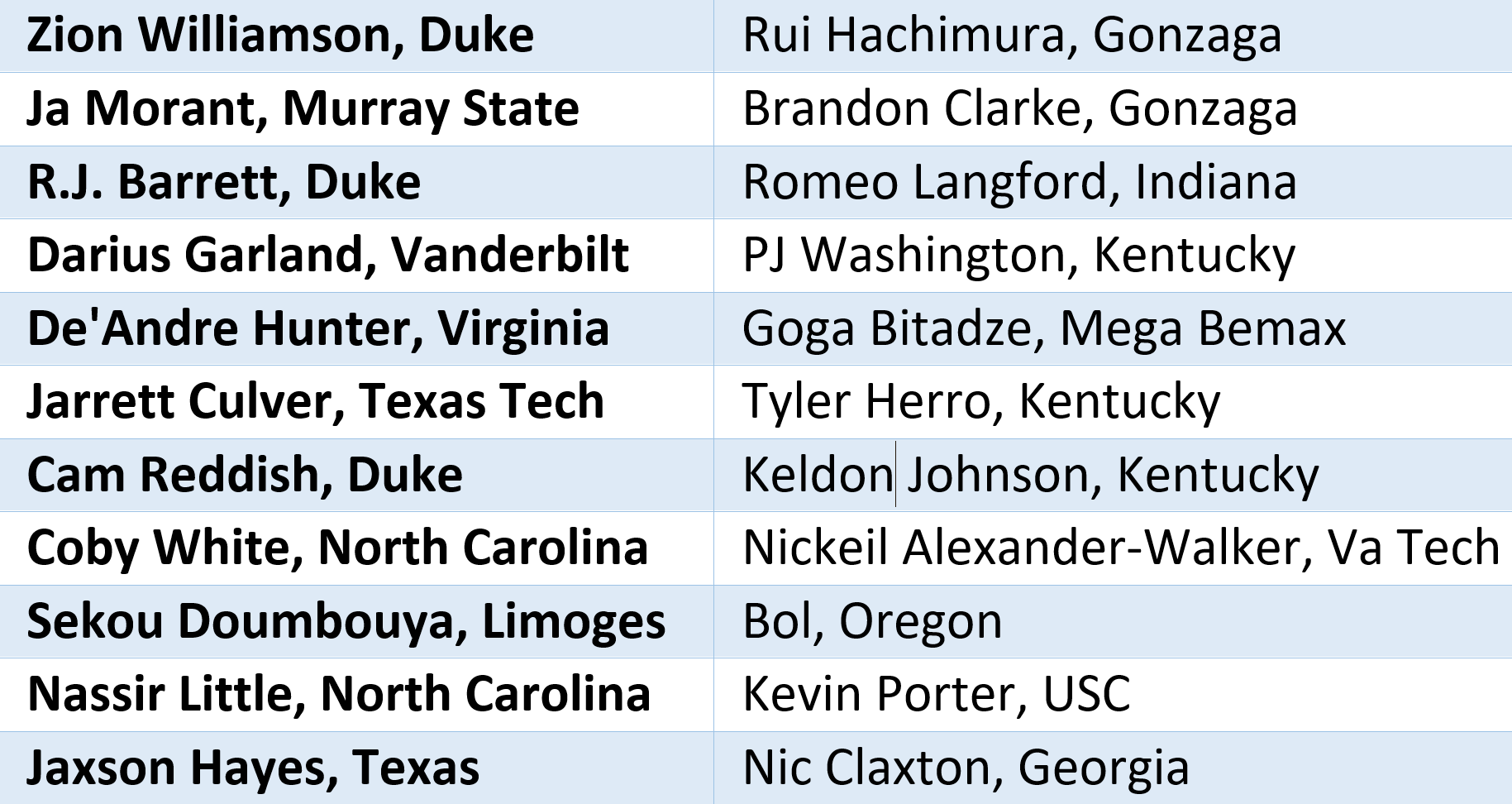 Victor uitlokken Onbemand Jonathan Givony on Twitter: "Source: USC's Kevin Porter and Georgia's Nic Claxton have received last-minute invites to the NBA Draft Green Room. That makes 22 players who will be present in Brooklyn Victor uitlokken Onbemand Jonathan Givony on Twitter: "Source: USC's Kevin Porter and Georgia's Nic Claxton have received last-minute invites to the NBA Draft Green Room. That makes 22 players who will be present in Brooklyn