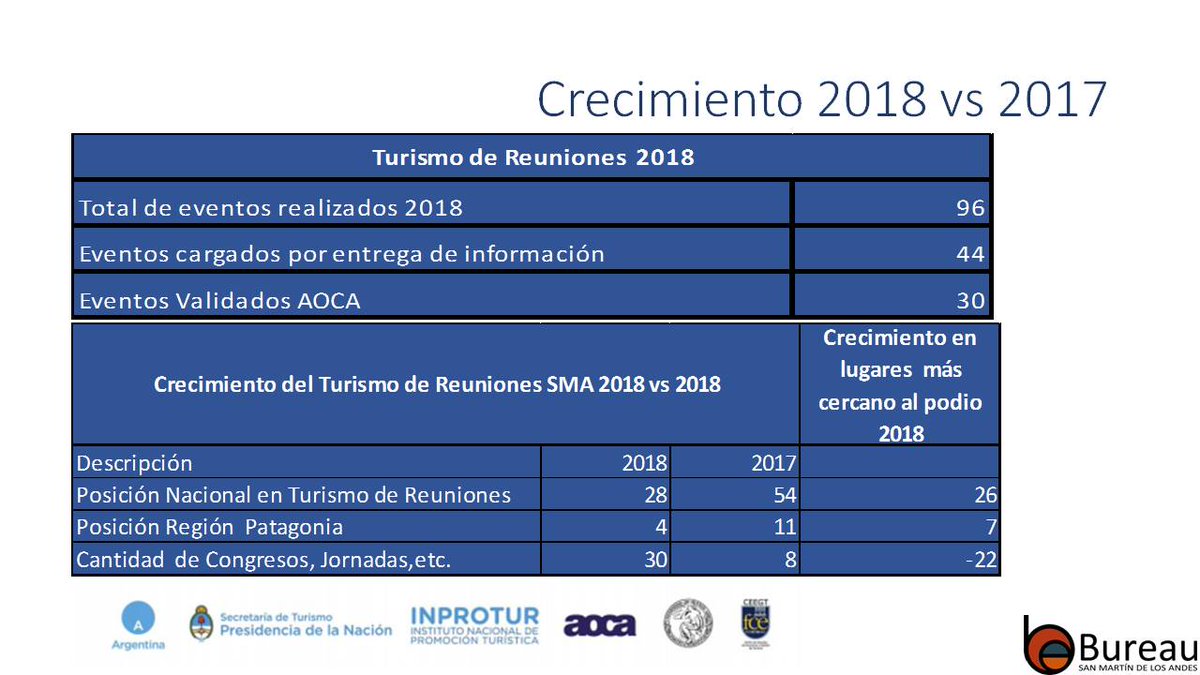 BureauSMA's tweet photo. SAN MARTÍN DE LOS ANDES SE CONSOLIDA COMO DESTINO DE TURISMO DE REUNIONES.  Lo demuestran los nros emitidos por el @OETRArgentina , SMA se posicionó en el 1er lugar dentro de la Provincia; 4ª en la región patagónica y en la 28ª posición a nivel nacional en Turismo de Reuniones. https://t.co/GLYy3a39fy