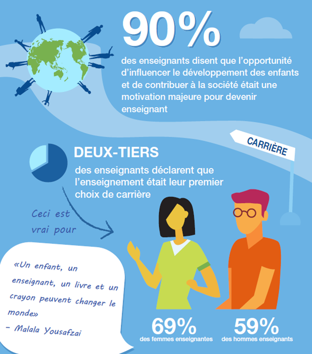 OCDE_fr's tweet photo. 9⃣0⃣% des #enseignants ont choisi ce #métier pour pouvoir contribuer au développement des enfants et œuvrer pour la société 👩‍🏫👨‍🏫

Découvrez les résultats de notre Enquête internationale sur l’enseignement et l’apprentissage ici 👉 https://t.co/4z8DyNwb5o

#OECDTALIS https://t.co/tTMJgttnwh