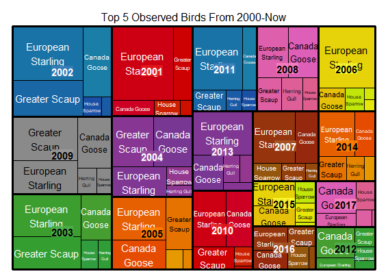 JacodTamara's tweet photo. Trying to work with different visualization to look at Top 5 Birds for #TidyTuesday for the @PodsProgram ! https://t.co/zOVMOOUUs7