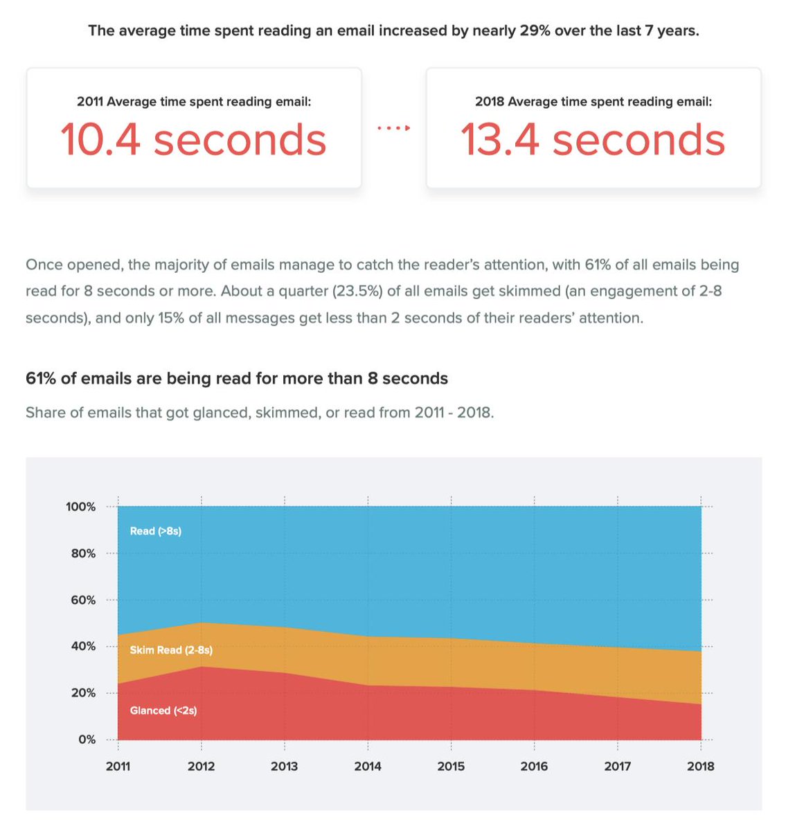 Contrary to what I expected, the email attention span has increased over the recent years.

This is good news for the email industry, and hopefully the result of following best practices.

Data from “The State of Email Engagement” report by  <a href="/litmusapp/">Litmus</a> ↓

litmus.com/ebooks/state-o…