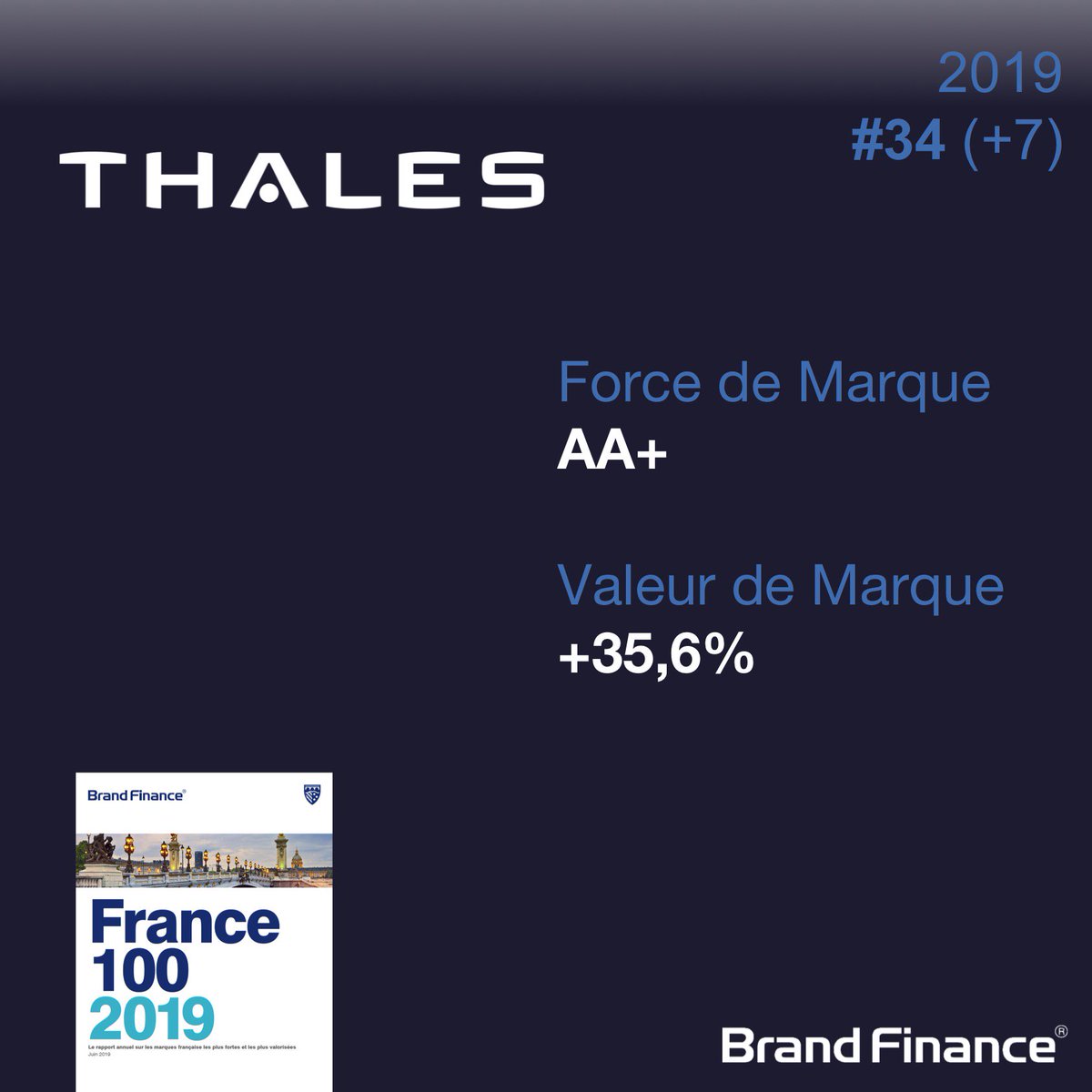 BrandFinanceF's tweet photo. Savez-vous quelles sont les #marques #aerospace classées au sein du Brand Finance France 2019 ? Marque Forte & Croissance
#AeroSpace #aero #ParisAirShow #PAS19 #SalonDuBourget
#strategie #management #cac40 #conseil #industrie
#marqueforte #brandfinance #France100 #brand https://t.co/VNeMrkx1AH