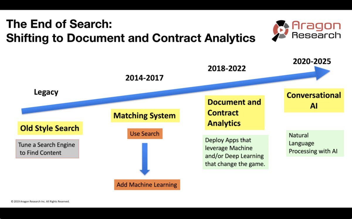AragonResearch1's tweet image. Aragon CEO @JimLundy discusses the end of search and ease of use when it comes to documents and contracts: @SealSoftware #contractanalytics #documentanalytics