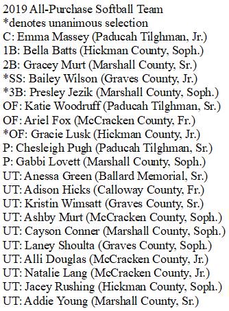 dreamarlowe85's tweet photo. In tomorrow's Paducah Sun, you'll find the 2019 All-Purchase Softball Team -- 20 players selected by local coaches to represent the First Region's top talent. https://t.co/Nhl9HvMIHQ